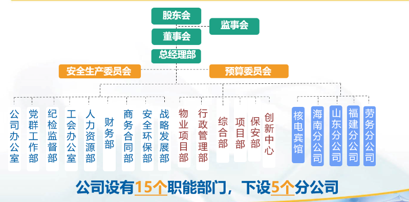 組織架構圖